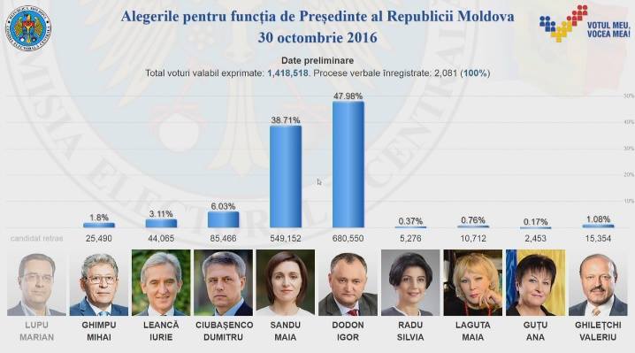 Додон и Санду прошли во 2-ой тур президентских выборов в Молдавии