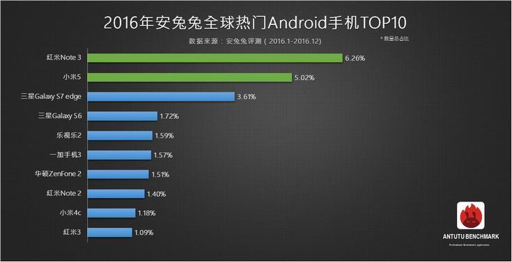 Компания Xiaomi выпустила мощнейший бюджетный смартфон