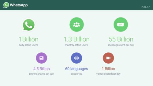 Рекорд: каждодневная аудитория WhatsApp превысила 1 млрд.
