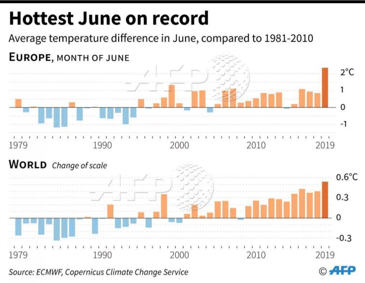 Июнь стал самым жарким месяцем в мире за все время наблюдений