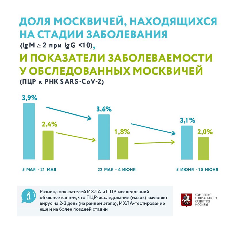 ❗️У 20% москвичей формируется иммунитет к COVID-19По...